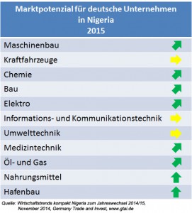 nigeria_marktpotenzial