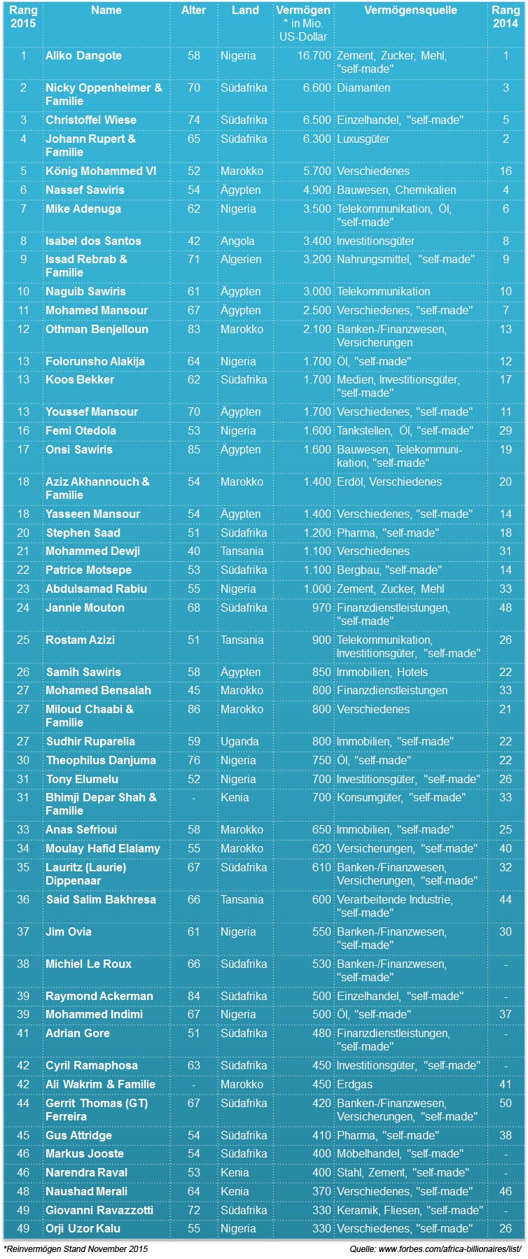 2015_50_reichste_afrikaner